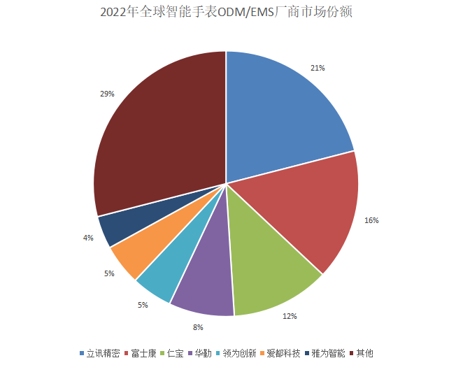 M出货量增长立讯精密成为第一组装供应商M